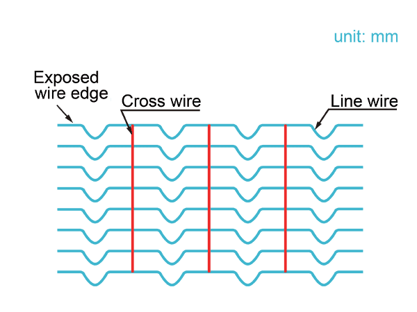 Less than 2.5 mm exposed wire edge, cross & line wire of CWC mesh